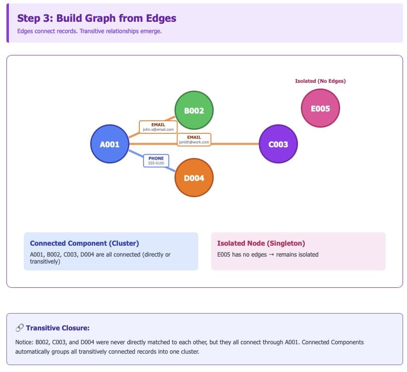 A,diagram,of,edges,connected,to,show,transitive,relationships