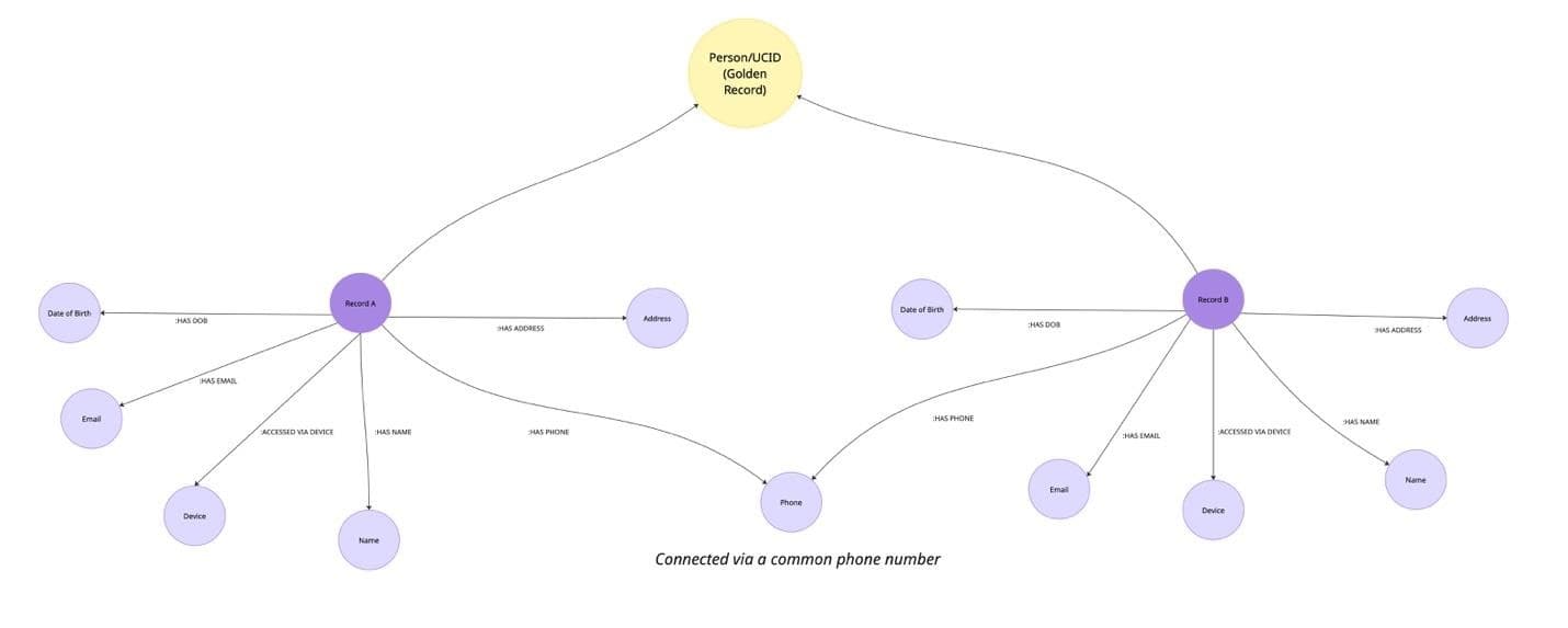 A,node,graph,showing,interconnected,nodes,with,their,edges