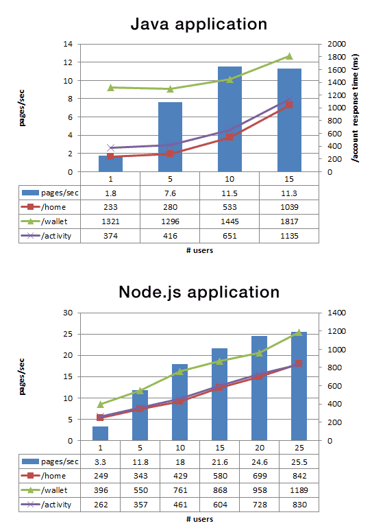 Node.js vs Java performance graph