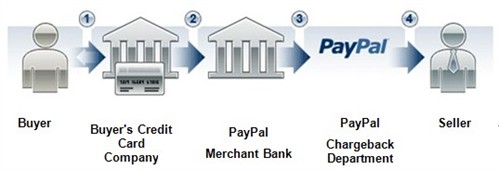 How a chargeback works with a credit card payment through PayPal