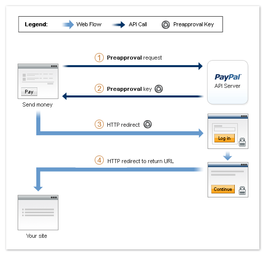Paypal Flow Chart
