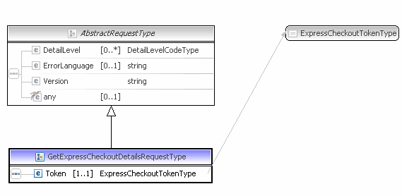 GetExpressCheckoutRequestType Diagram