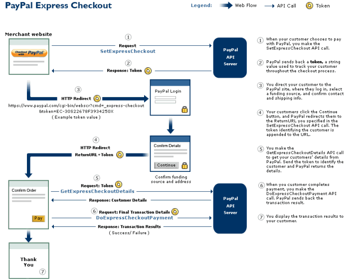 Paypal Flow Chart