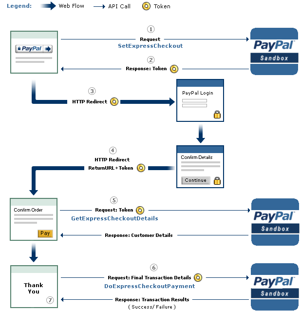 Paypal Flow Chart