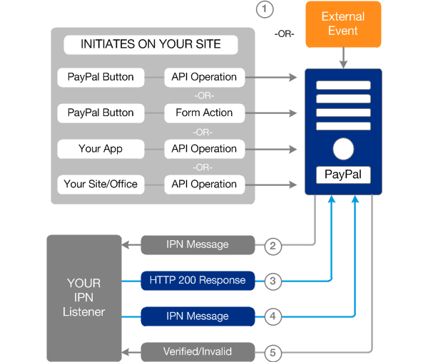 IPN Overview diagram from developer.paypal.com