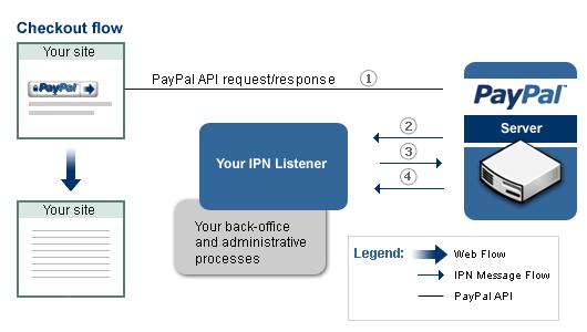 IPN Overview