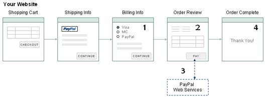 Direct Payment Flow