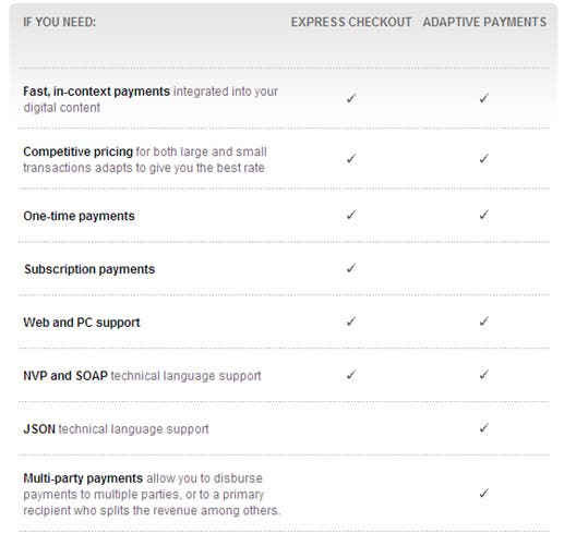 Paypal Chart