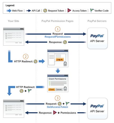 Permissions Service Getting Started Guide - PayPal Developer